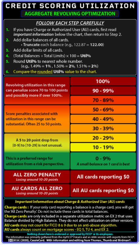 Credit Card Utilization